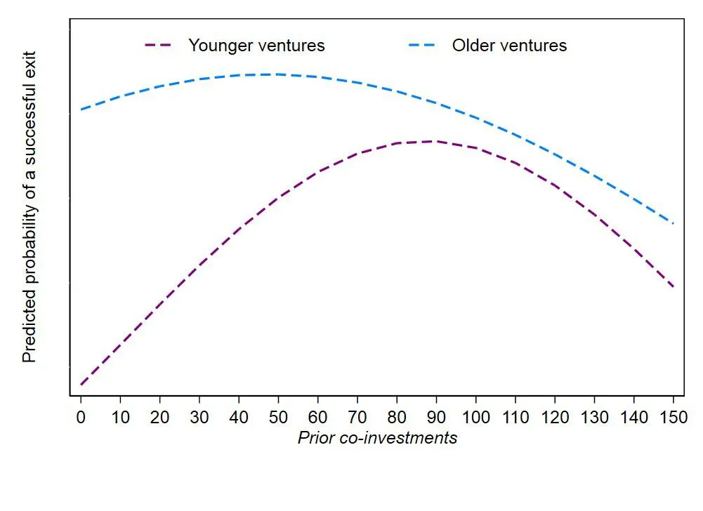 With early-stage ventures, both the positive effects of co-investment as a VC partnership deepens, and the negative effects as the relationship passes its peak, are more pronounced.