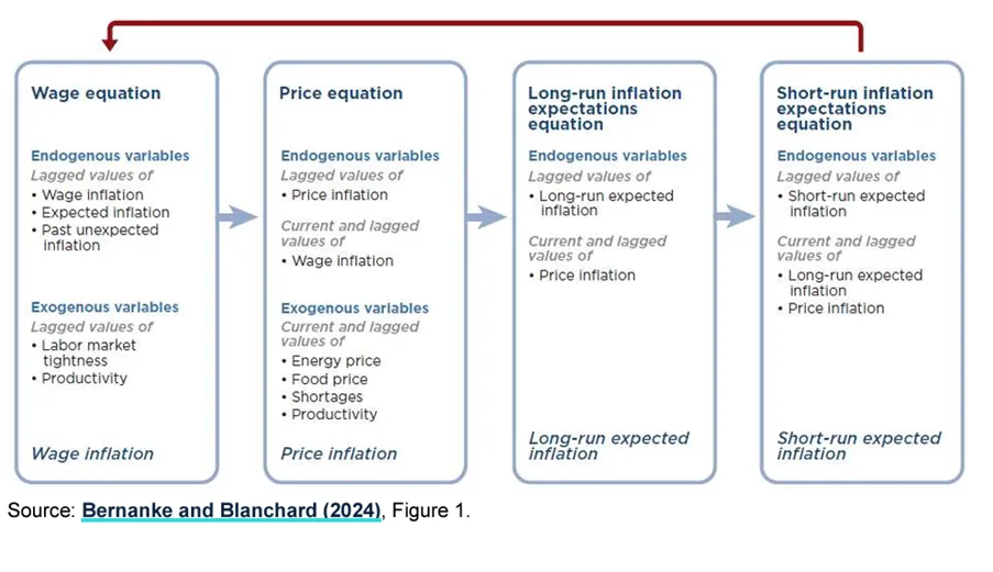 a diagram showing the Bernanke Blanchard model of inflation