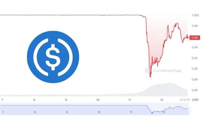 Chart showing the value of Circle's USDC against the US Dollar in the days leading up to and immediately after the collapse of Silicon Valley Bank - the line shows that, having been very stable at $1, its value temporarily dipped as low as 89 cents over the weekend.