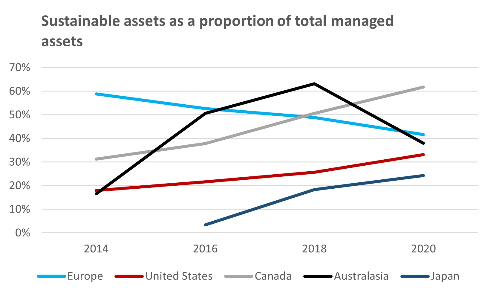 Source: Global Sustainable Investment Alliance, 2020. Note: Europe and Australasia have enacted significant changes in the way sustainable investment is defined in these regions. 