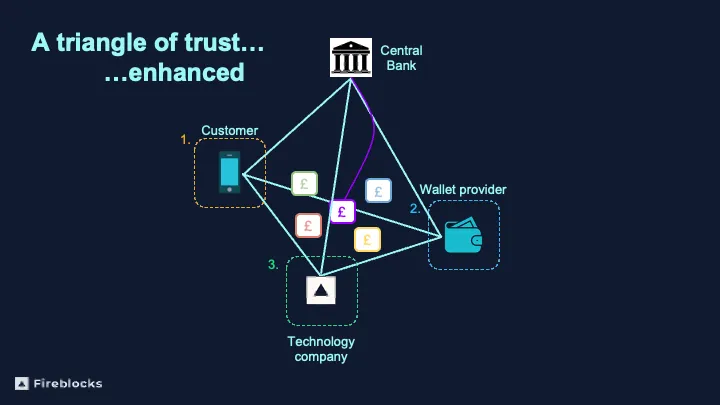 A diagram showing how a customer can be protected by a triangle of trust. It shows a customer connected to a wallet provider and a technology company in a triangular setup, with boxes around each to illustrate that the customer is protected from operational failure at any one of the three parts. It adds the central bank above the triangle, issuing one of many forms of digital pound to the customer, to create a pyramid shape.