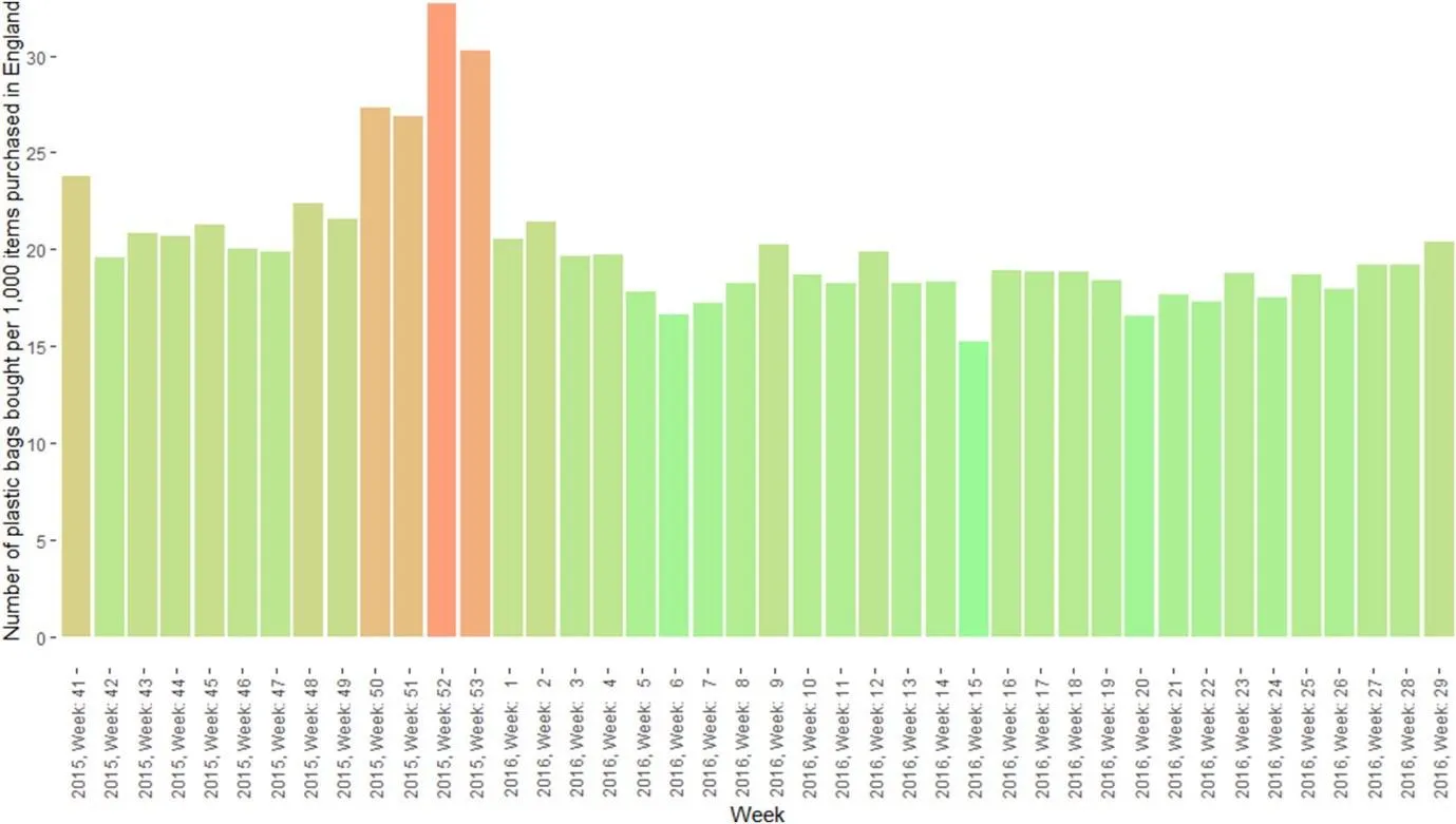 A graph that depicts the number of single use single-use plastic bags rising in the weeks around Christmas.