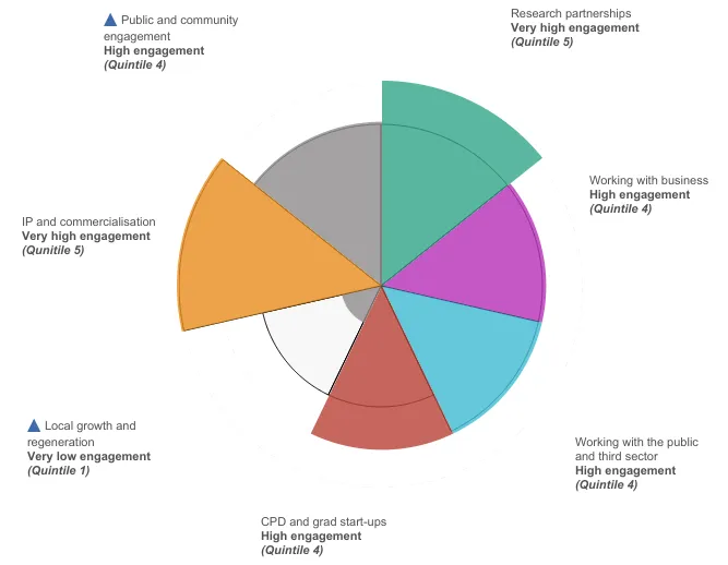 KEF circular dashboard displaying results that King’s College London achieved in the 2024 Knowledge Exchange Framework.