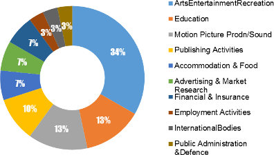 cmci sectors