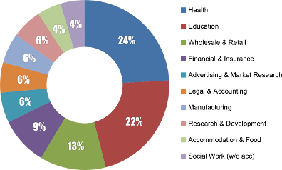 biomedical sectors sciences careers employment graduates