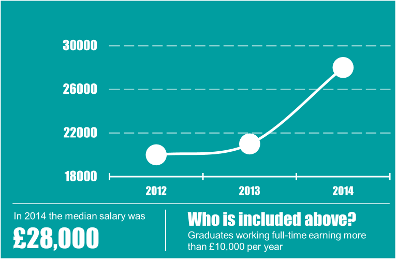 median salary physics biochemistry graduates english salaries careers kcl ac college king london