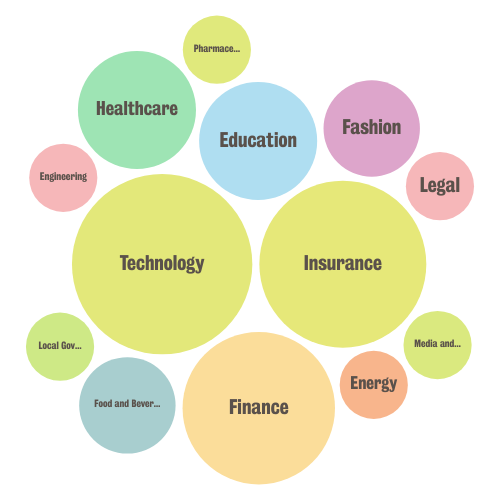 EMBA cohort graph