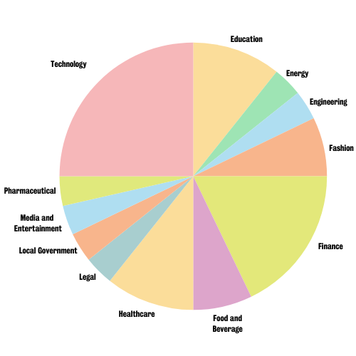 EMBA cohort pie chart