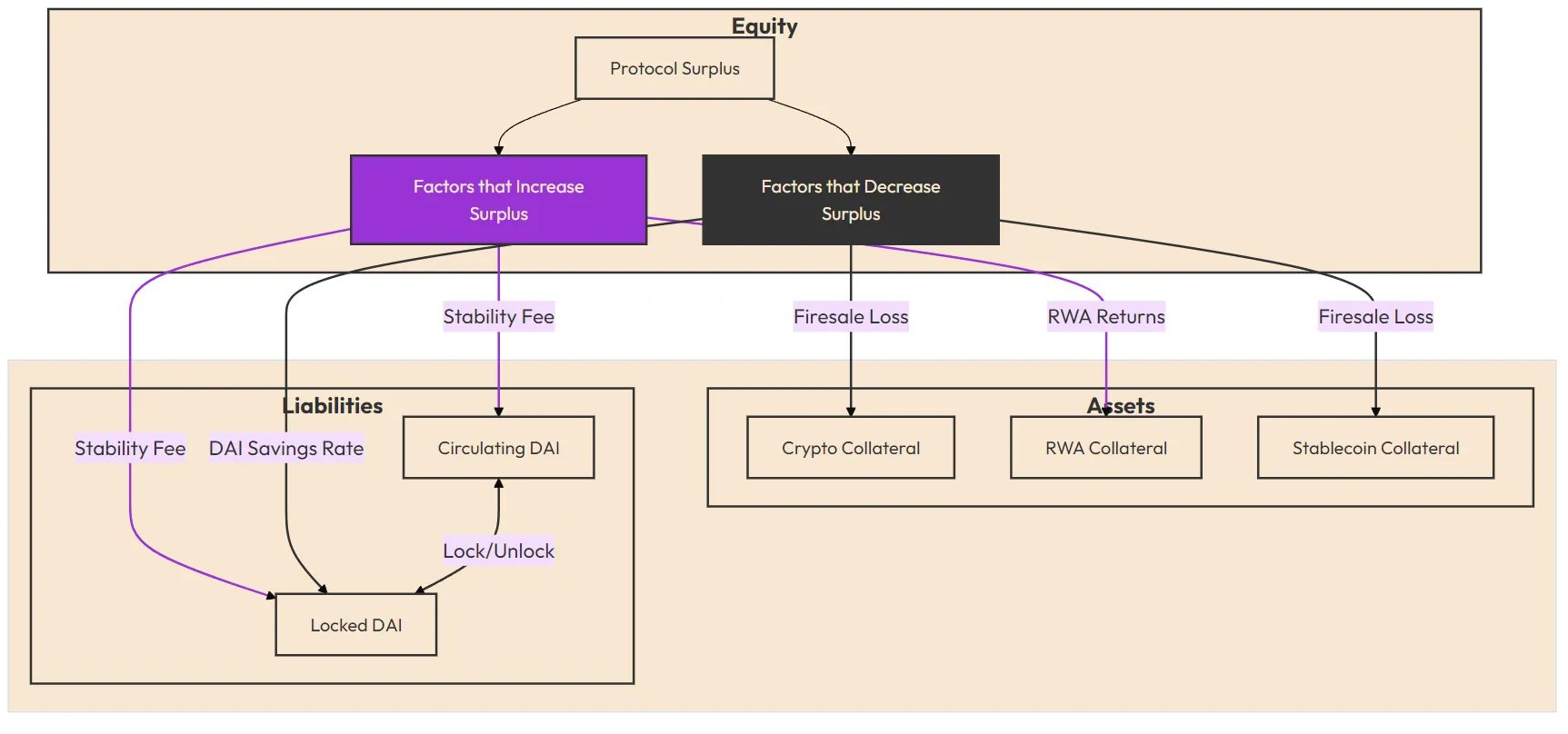 Diagram showing how various factors affect the protocol's profitability (surplus), with Liabilities (including Locked and Circulating DAI) on the left and Assets (various types of collateral) on the right. Key factors include Stability Fees, Firesale Losses, and RWA Returns, with their positive or negative impacts indicated by + and - symbols.