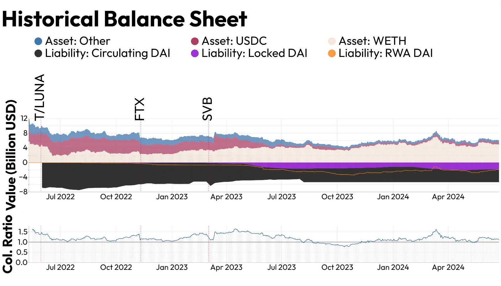 MakerDAO's financial evolution