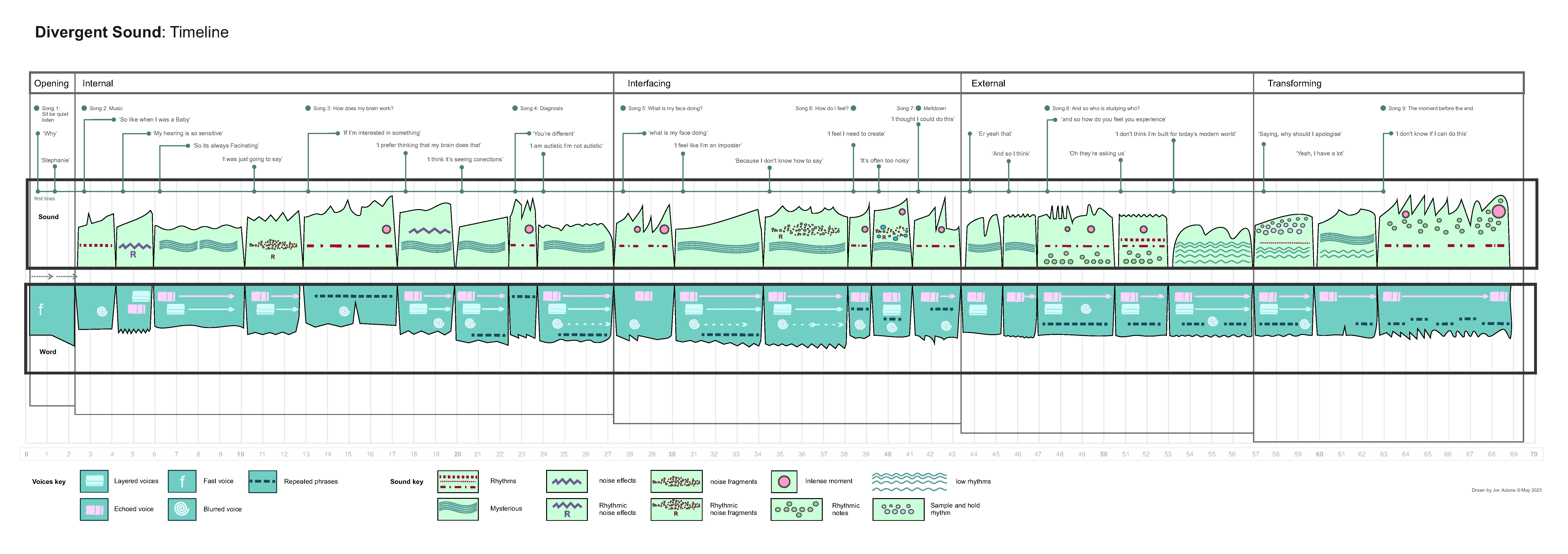 A visual timeline of the performance which denotes different audio inputs throughout the piece, some of these include: intense moments, layered voices, rhythms, and repeated phrases.