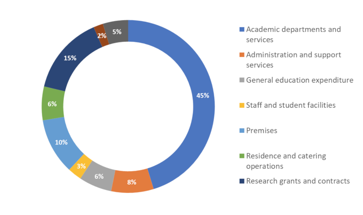 Diagram showing King's expenditure during the 2023-24 financial year.