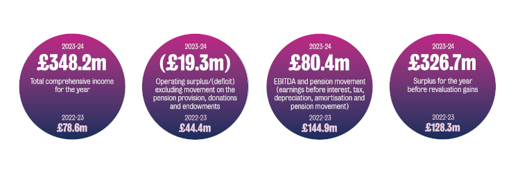 Diagram showing King's financial headlines for the 2023-24 financial year.