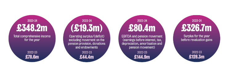 A diagram showing King's financial headlines for the 2023-24 financial year.