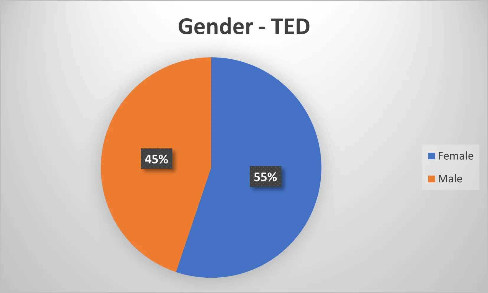 Non-binary Gender is c. 1% at all festivals which is negligible in this chart 