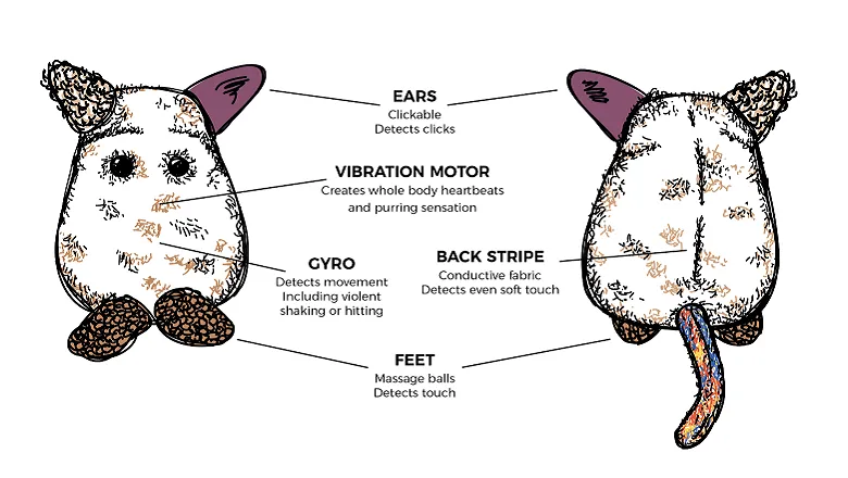 diagram illustration of purrble highlighting key features