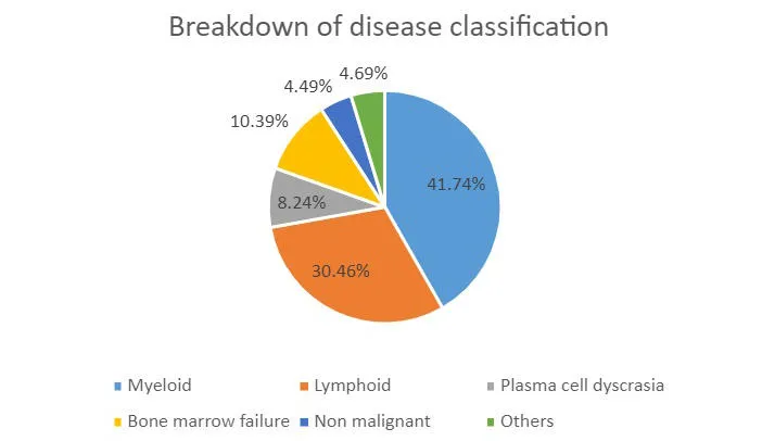 Breakdown of disease classification