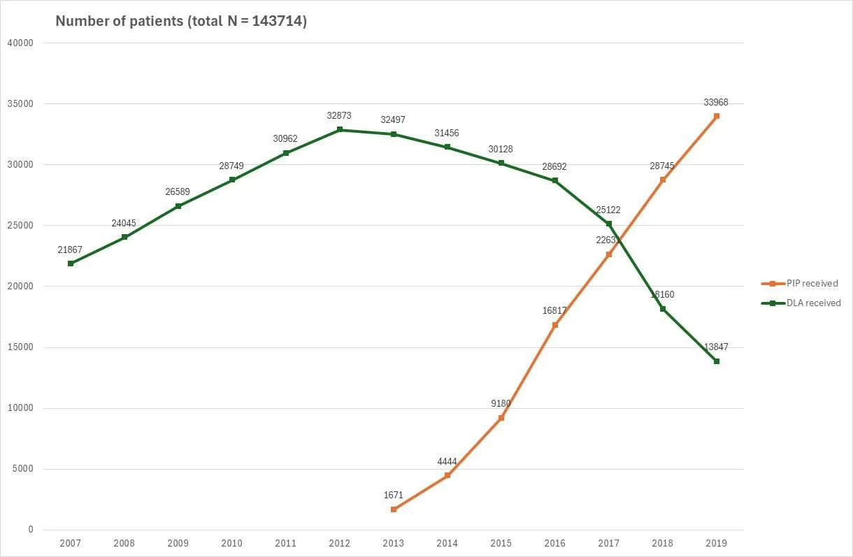 DLA_PIP trend graph