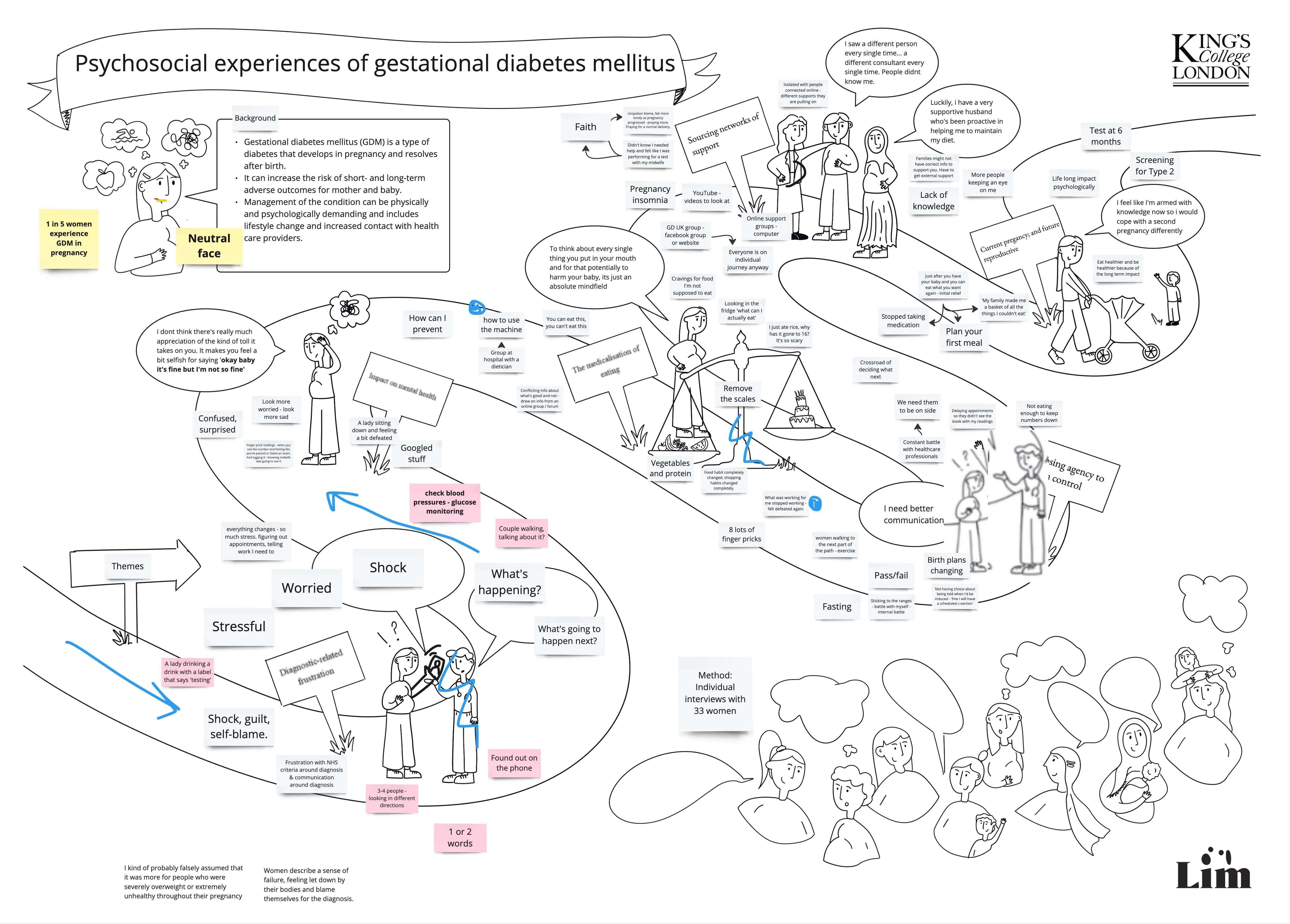 An in progress version of the visual map, incomplete line drawings 