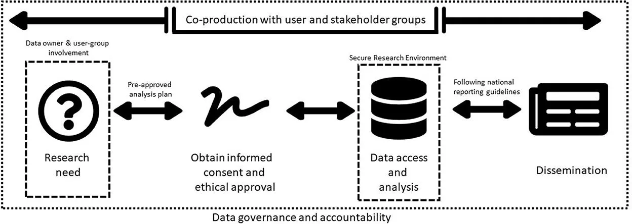 Proposed framework to facilitate regulated, confidential access for researchers to social media  data to investigate young people's mental health.