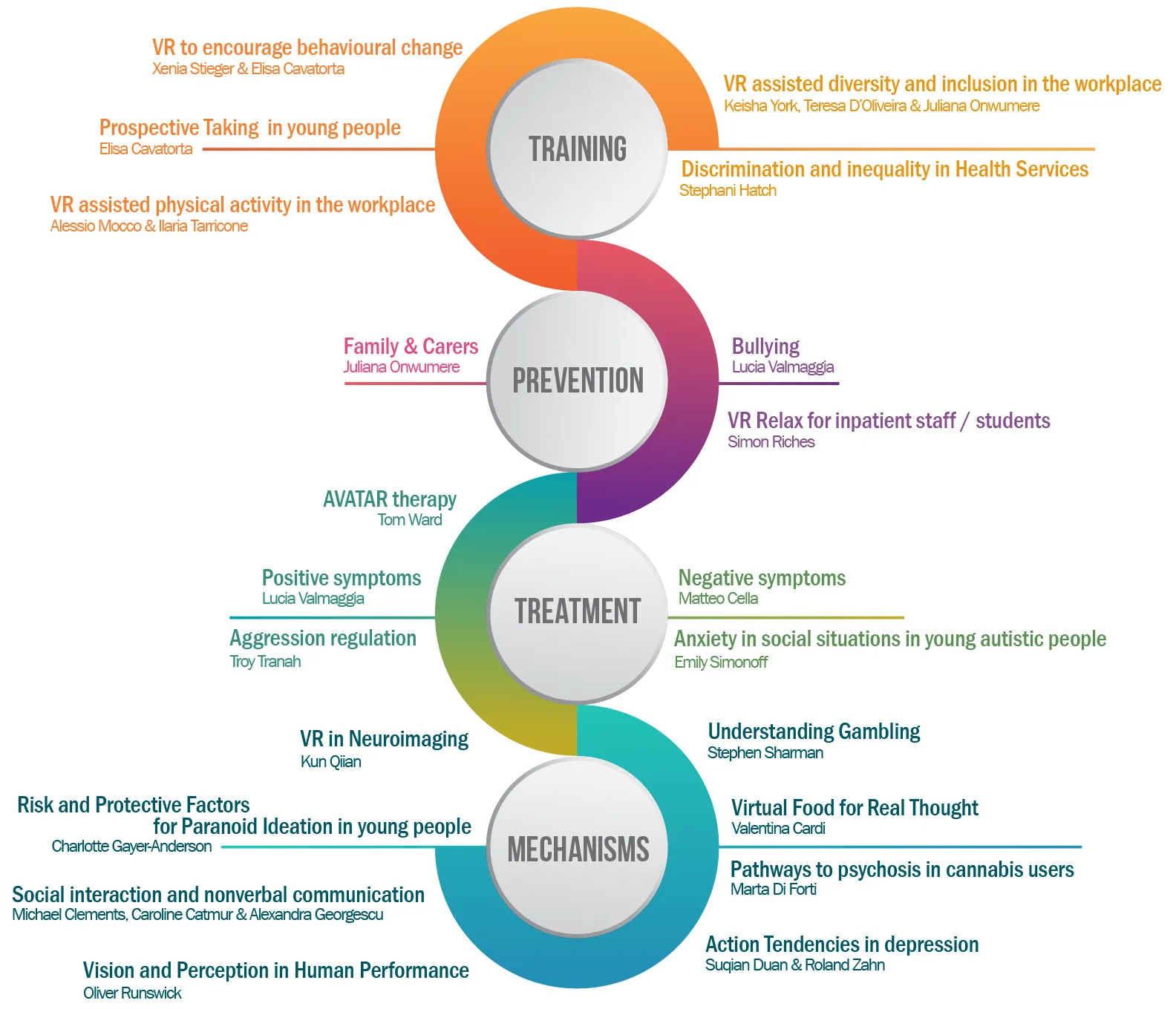 A graphic outlining the various VR Lab projects along an interwoven path of Training, Prevention, Treatment and Mechanisms