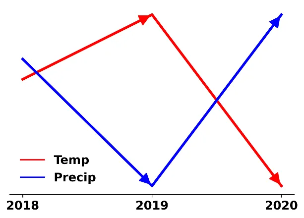 graph showing temperature and precipitation in the region between 2018 and 2020