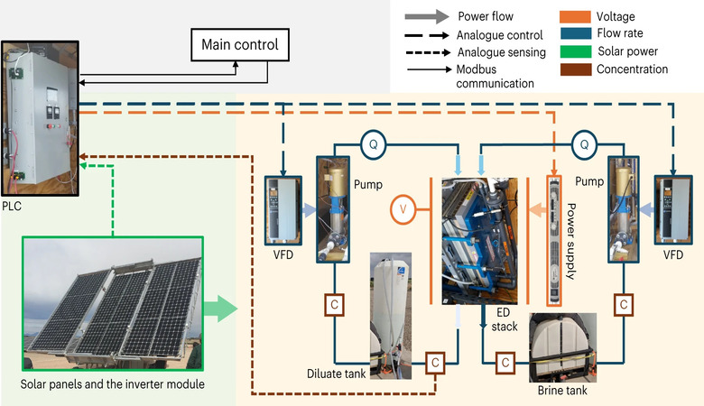 The system automatically adjusted the voltage and the rate at which salt water flowed through it dependent on variable levels of sunshine. By matching the workings of the machine to the available water power, the team could develop a system that cut down on expensive battery usage while not compromising on the amount of drinking water produced.