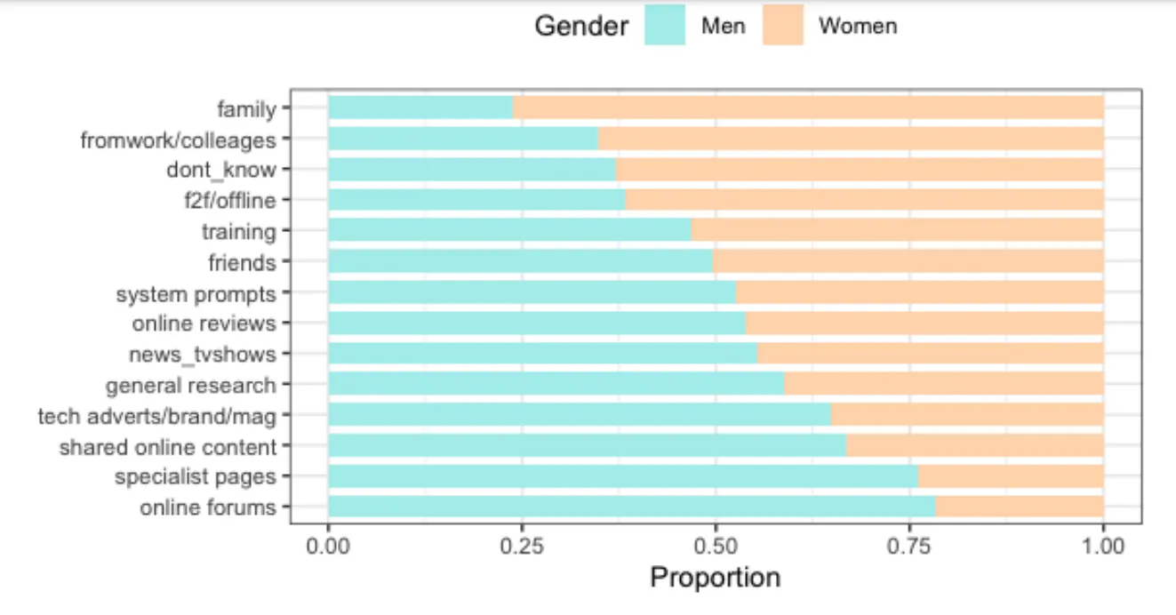 Visualisations of Gender Patterns