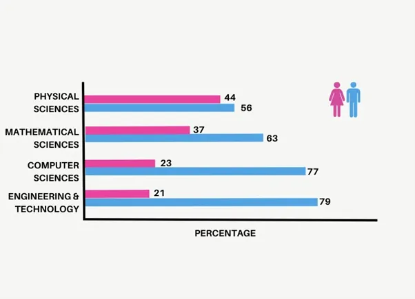 Women in stem graph