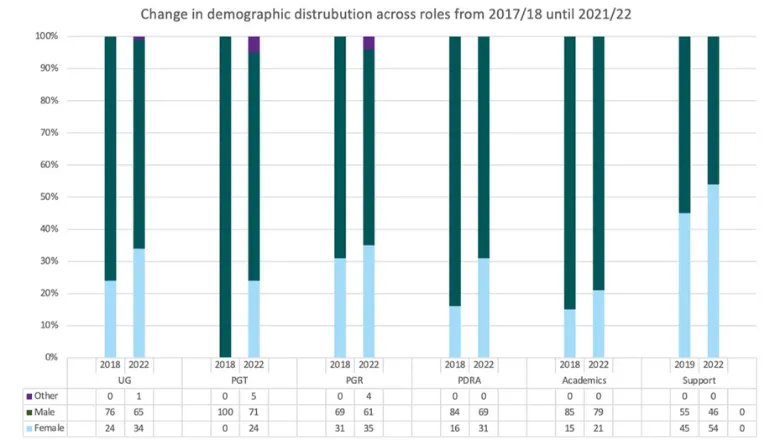 The Department of Physics improvement in male/female ratios between 2018 and 2022.