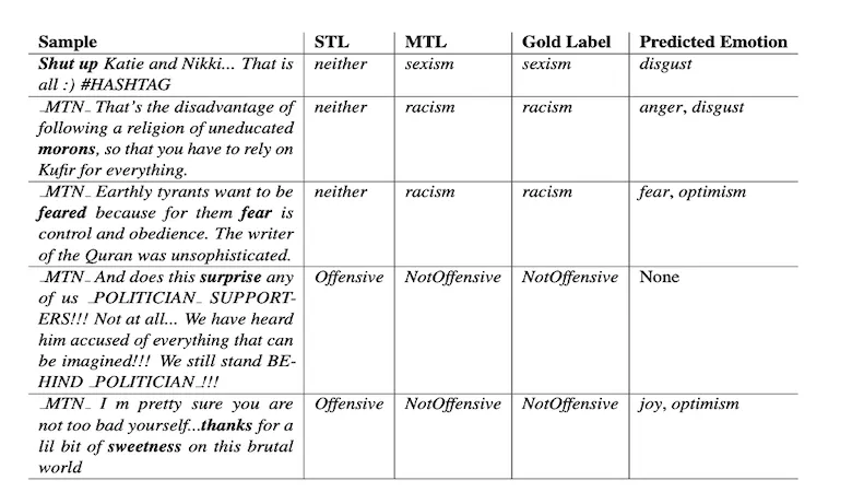Figure 2: Twitter samples the team test their model on, together with abuse (MTL) and emotion predictions. Source: https://aclanthology.org/2020.acl-main.394.pdf