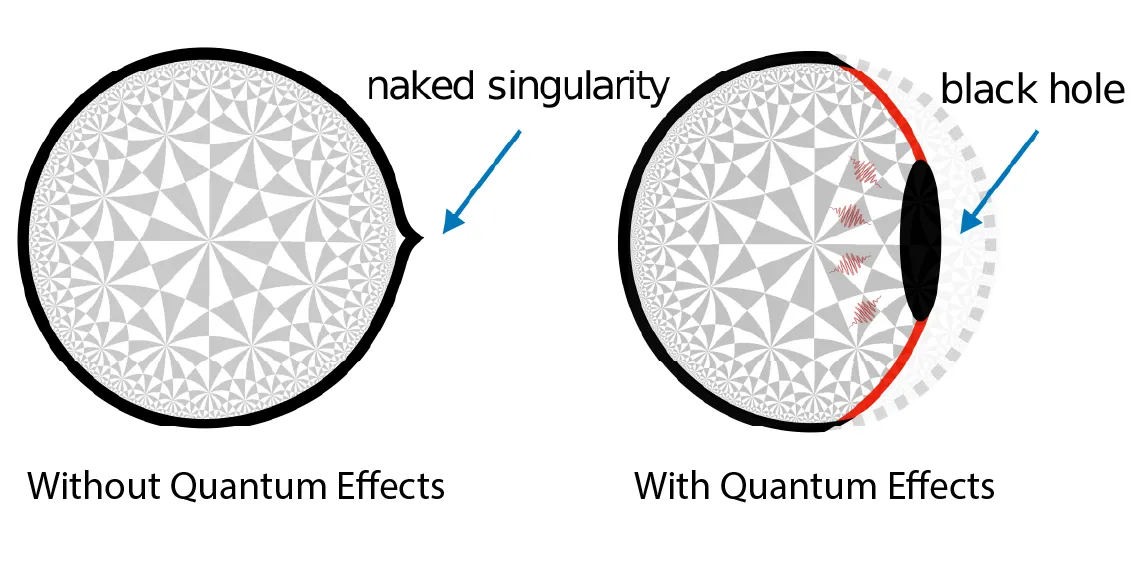 Figure explaining black hole singularity with and without quantum effects