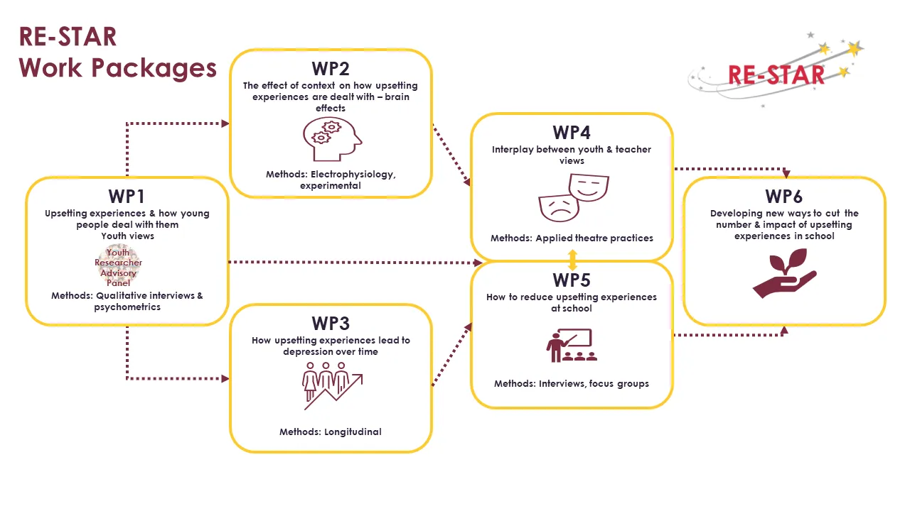 RE-STAR Work Packages