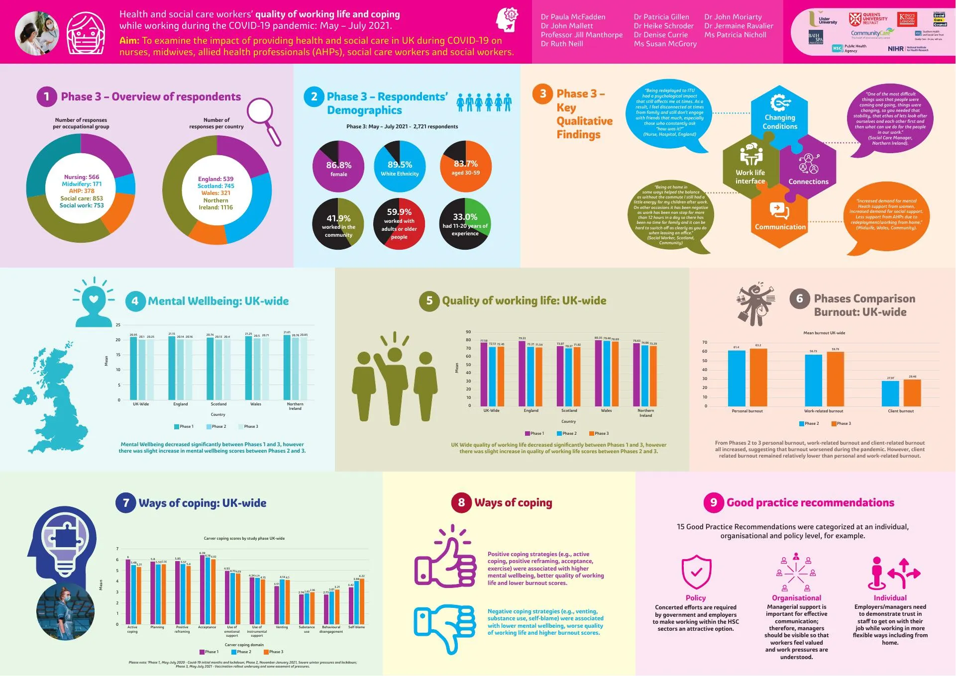 Infographic for Phase 3 of the Health and Social Care Workforce Study