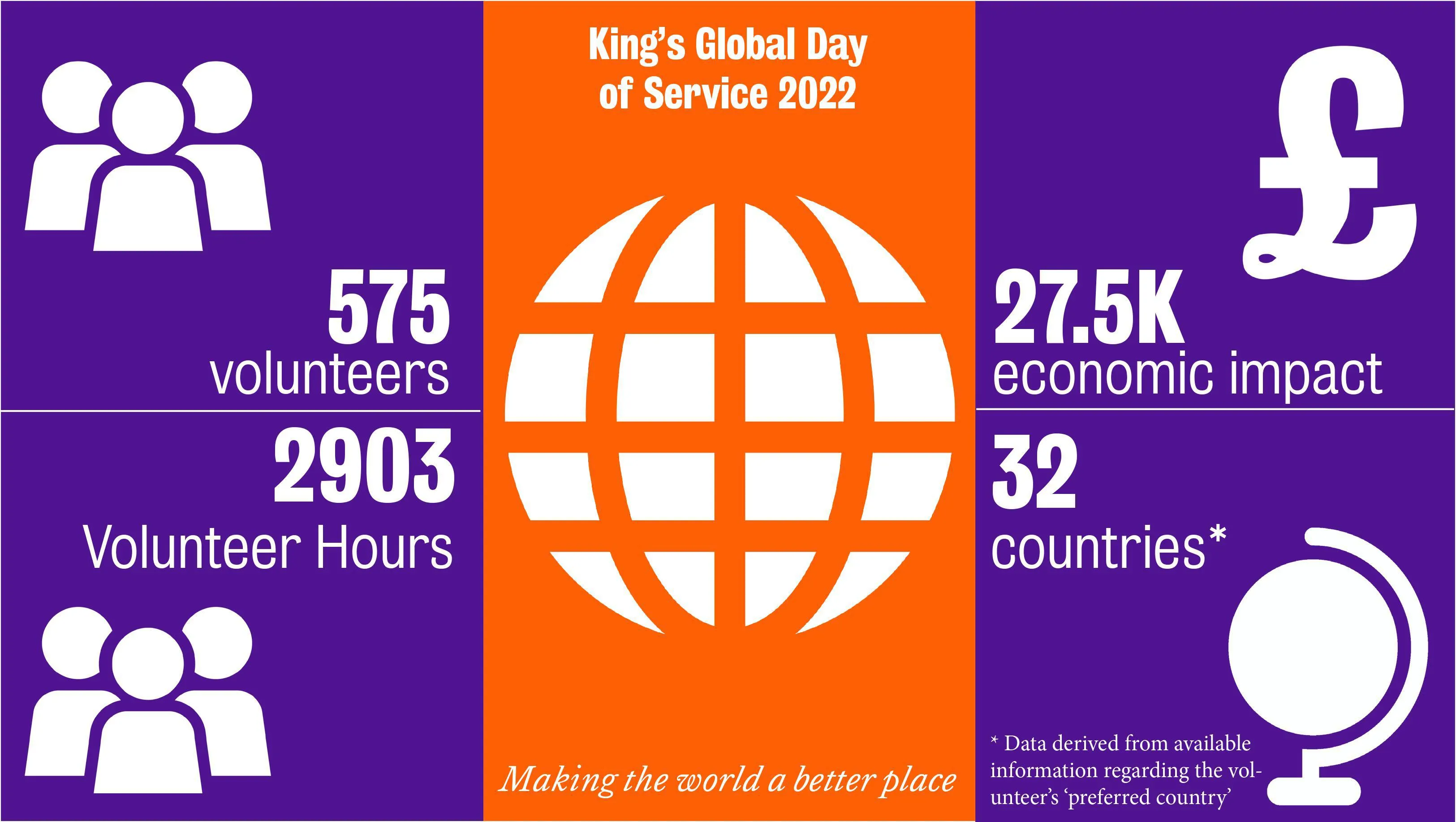 King's community contribute thousands of volunteering hours for Global