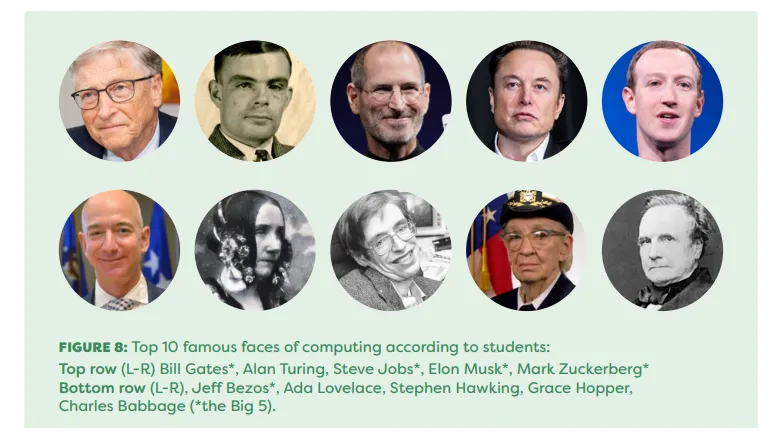 Famous faces of computing from SCARI report 2024