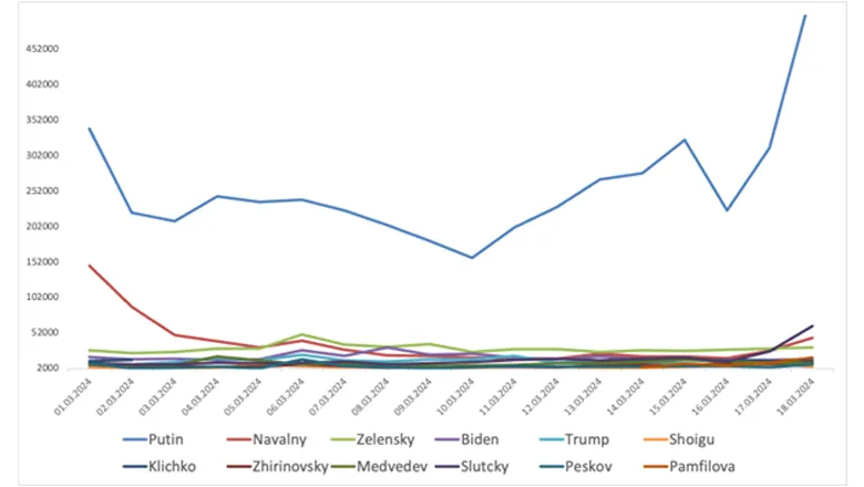 The distribution of daily mentions amounts for politicians on Russian social media from 1 - 18 March 2024.