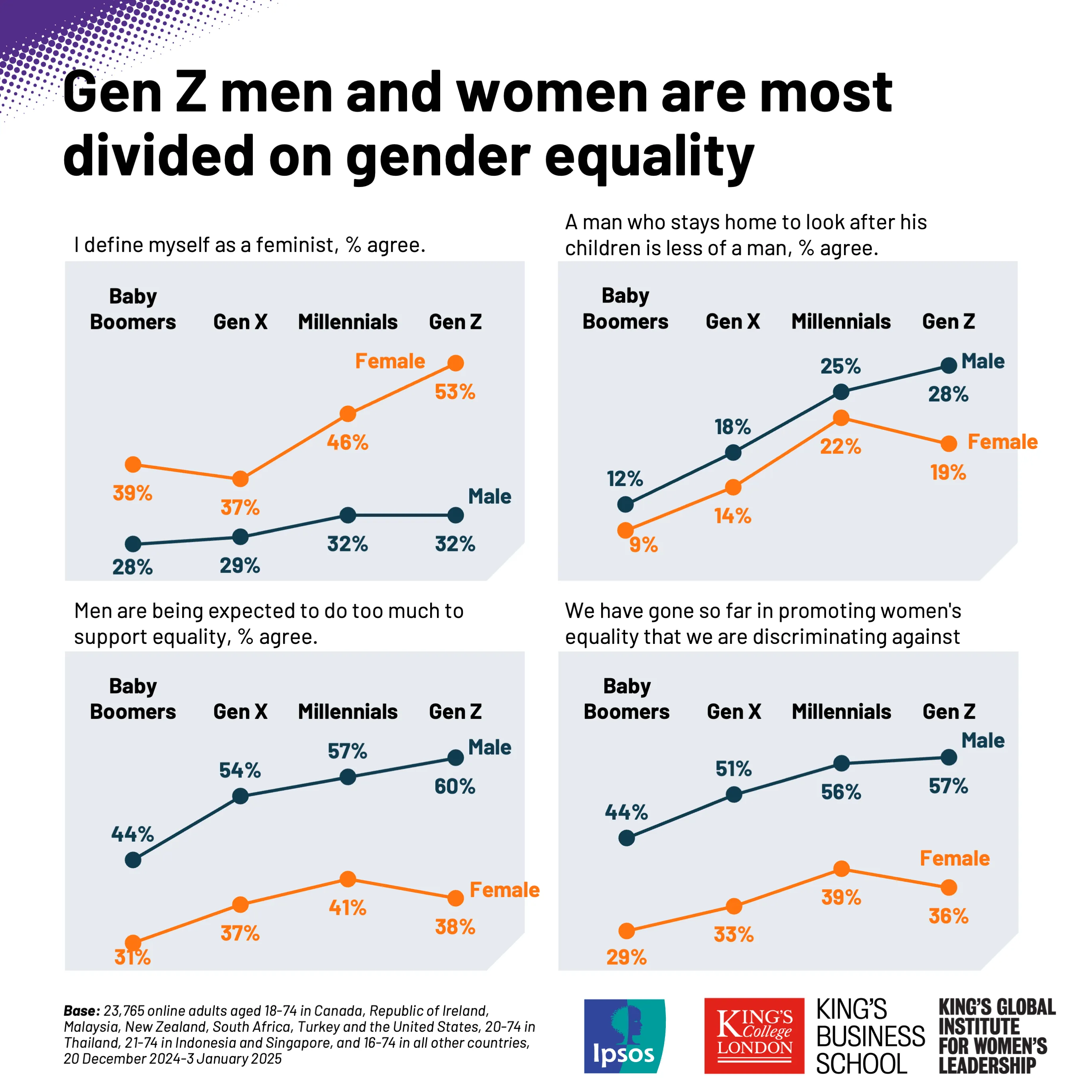 Gen Z divides on gender issues