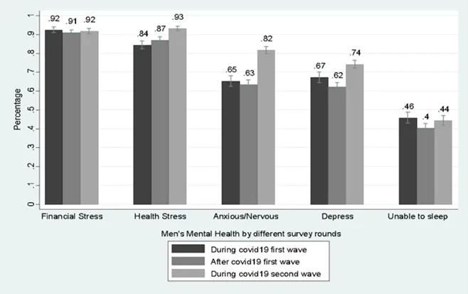 Men's Mental Health during Covid - India