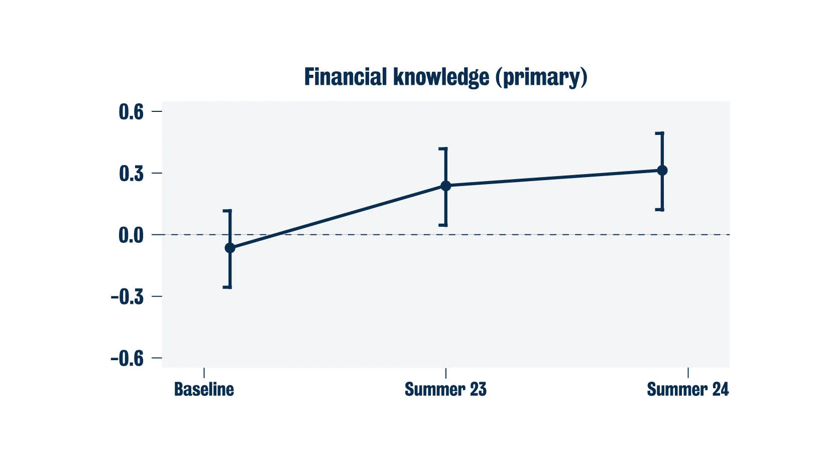 Financial Knowledge