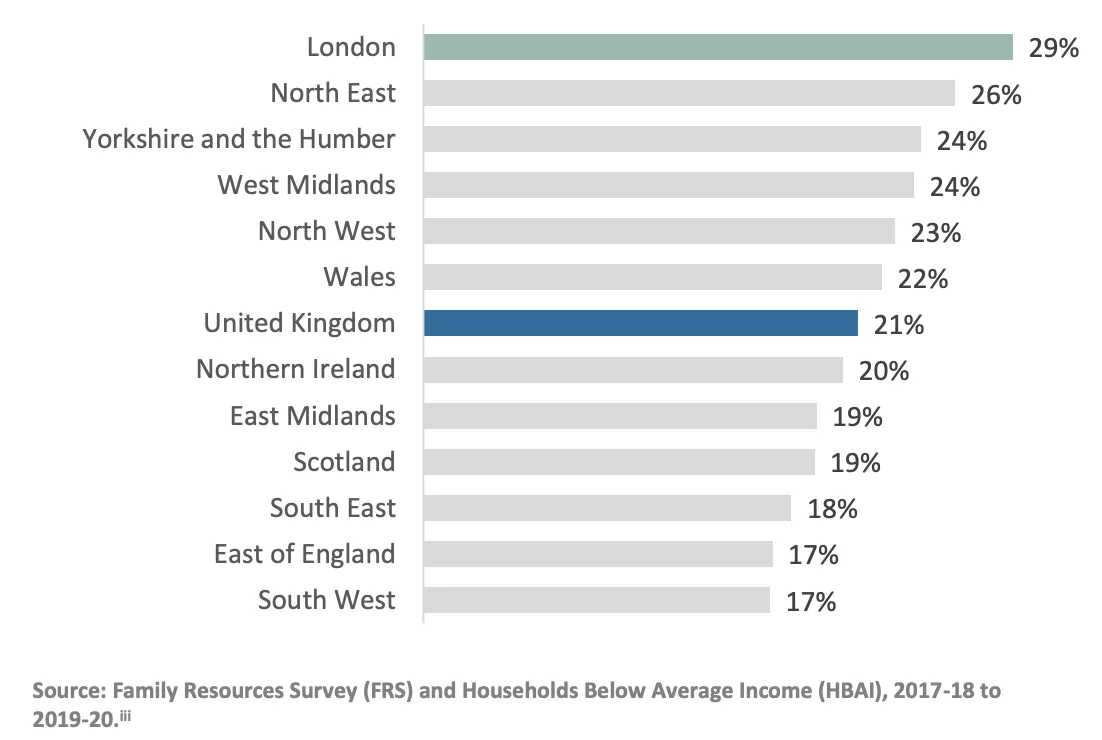 London's poverty rate is shockingly and stubbornly high King's