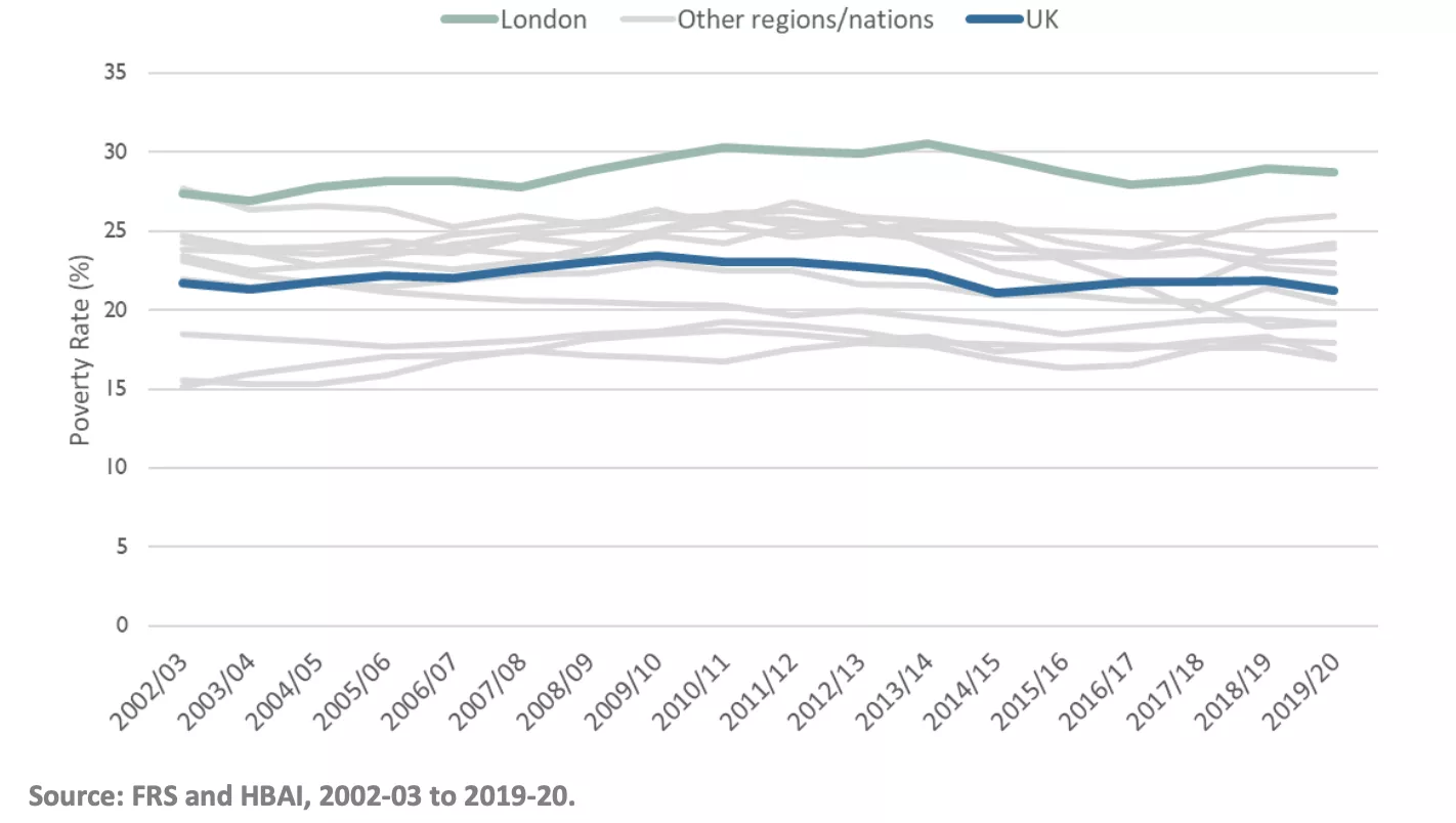 Londons Poverty Rate Is Shockingly And Stubbornly High 0276