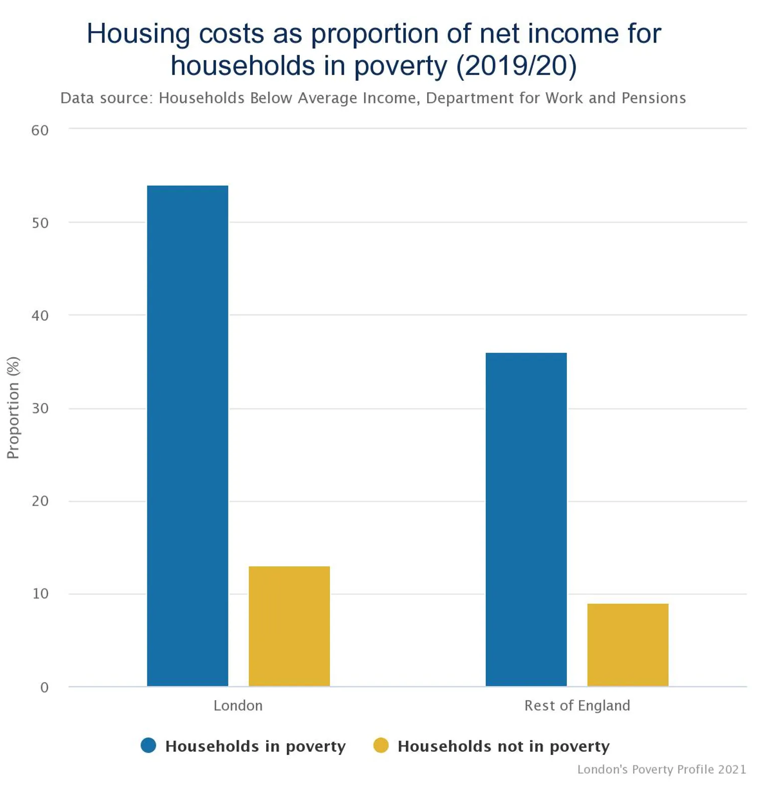 Source: London's Poverty Profile 2021