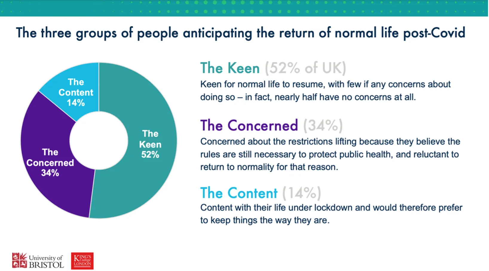 Figure 3: The three groups anticipating the return of normal life post-Covid