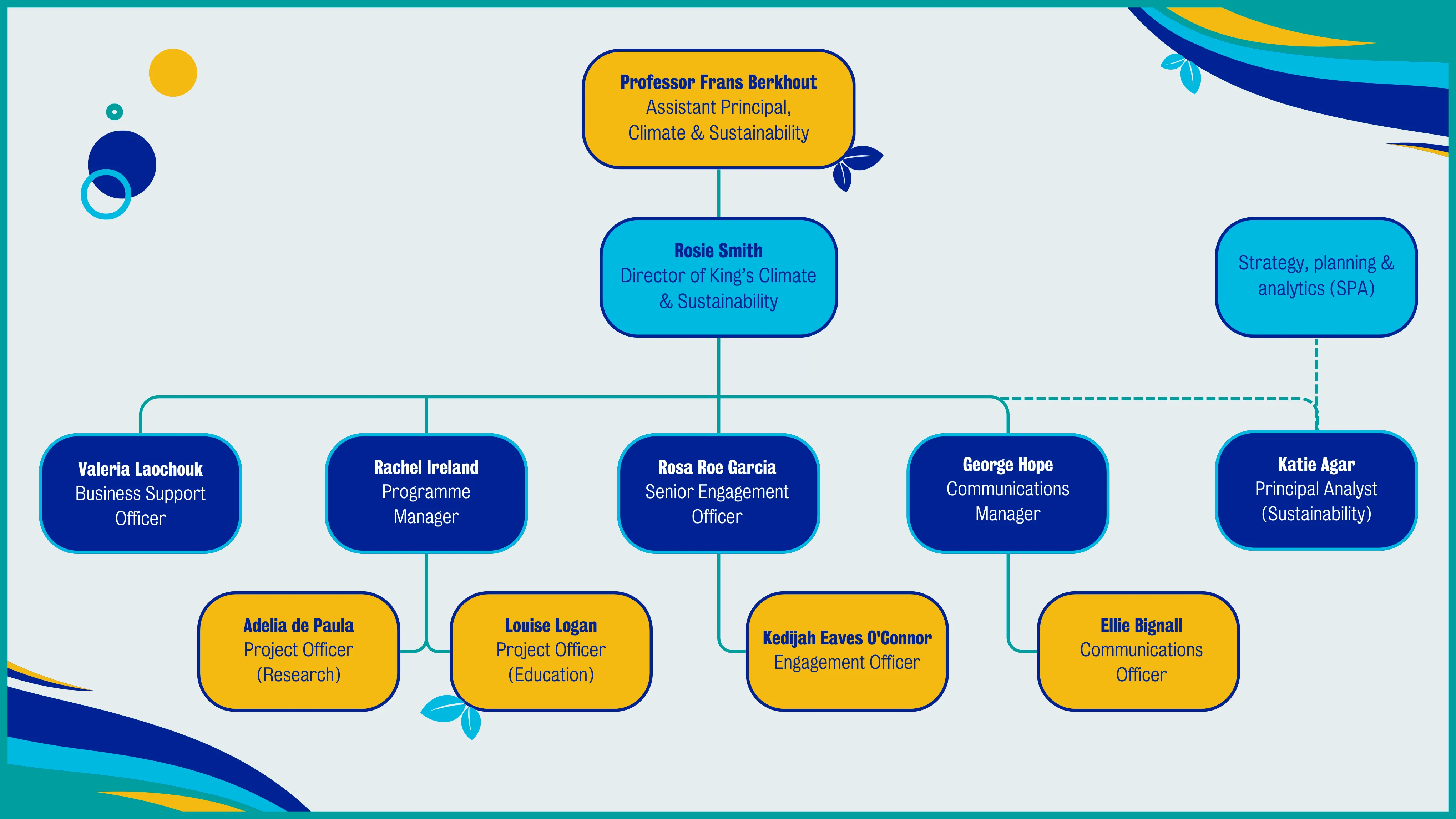 KCS Team chart